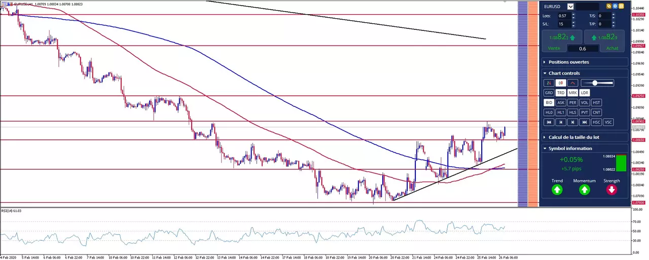 graphique analyse eur/usd