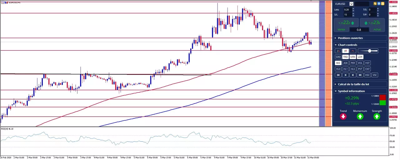 graphique eur/usd