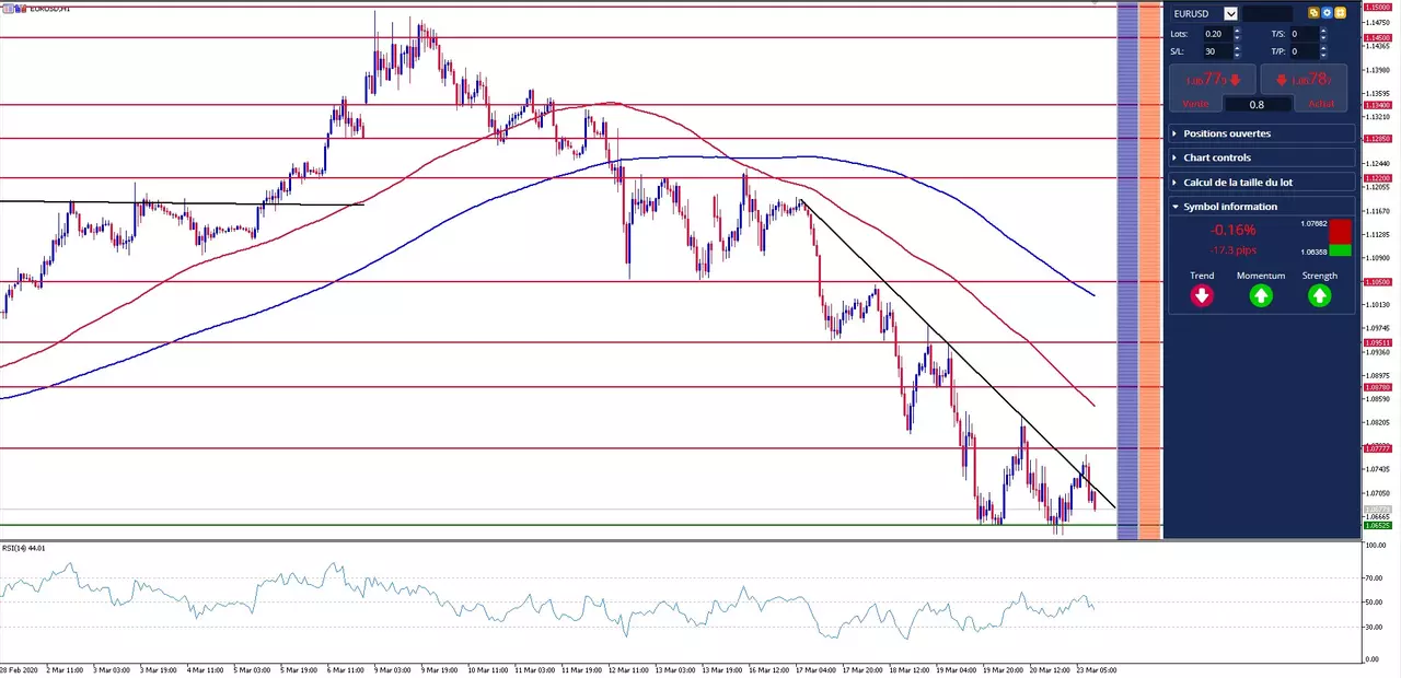 graphique EUR/USD