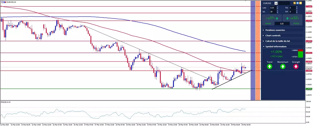 graphique eurusd