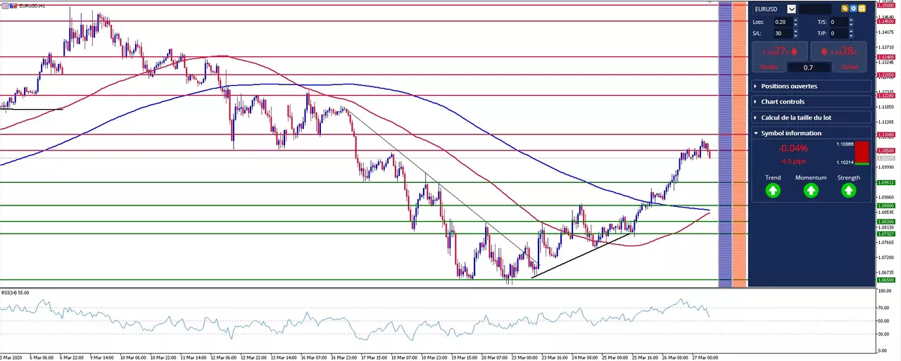analyse graphique eur/usd