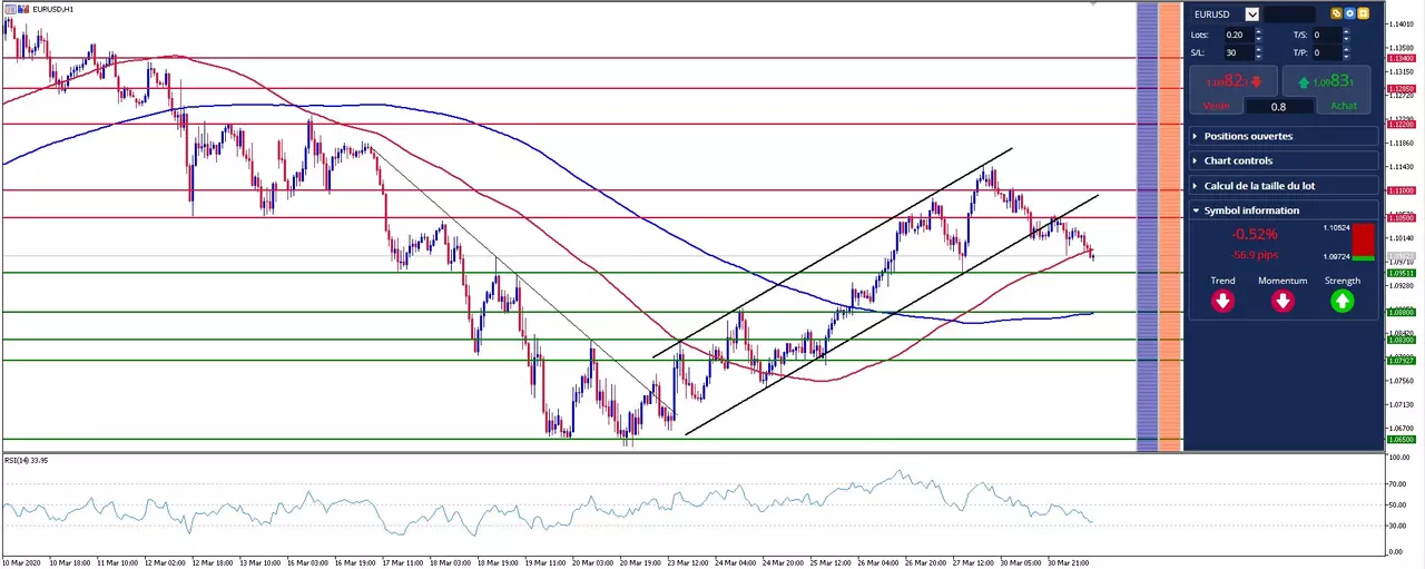 graphique analyse eurusd