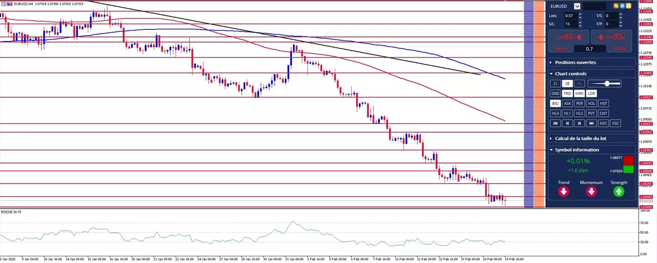 graphique EUR/USD