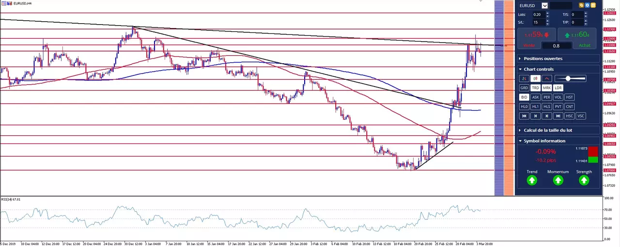 graphique euro dollar du 4 mars 2020