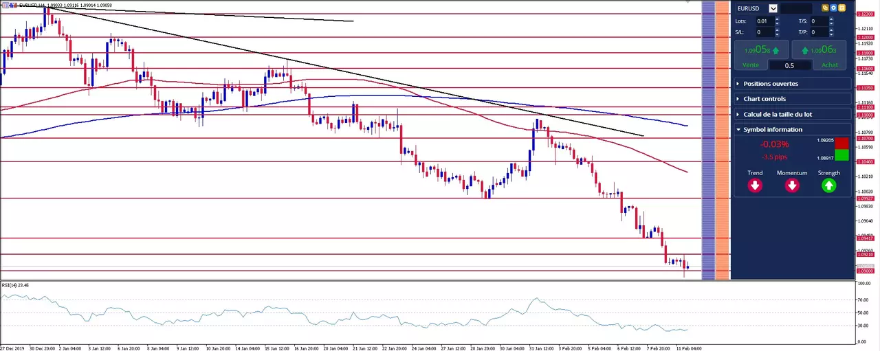 graphique eurusd