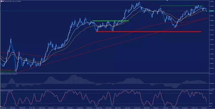 EURUSD Tageschart