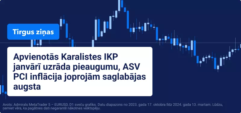 EURUSD cenas grafiks 2024
