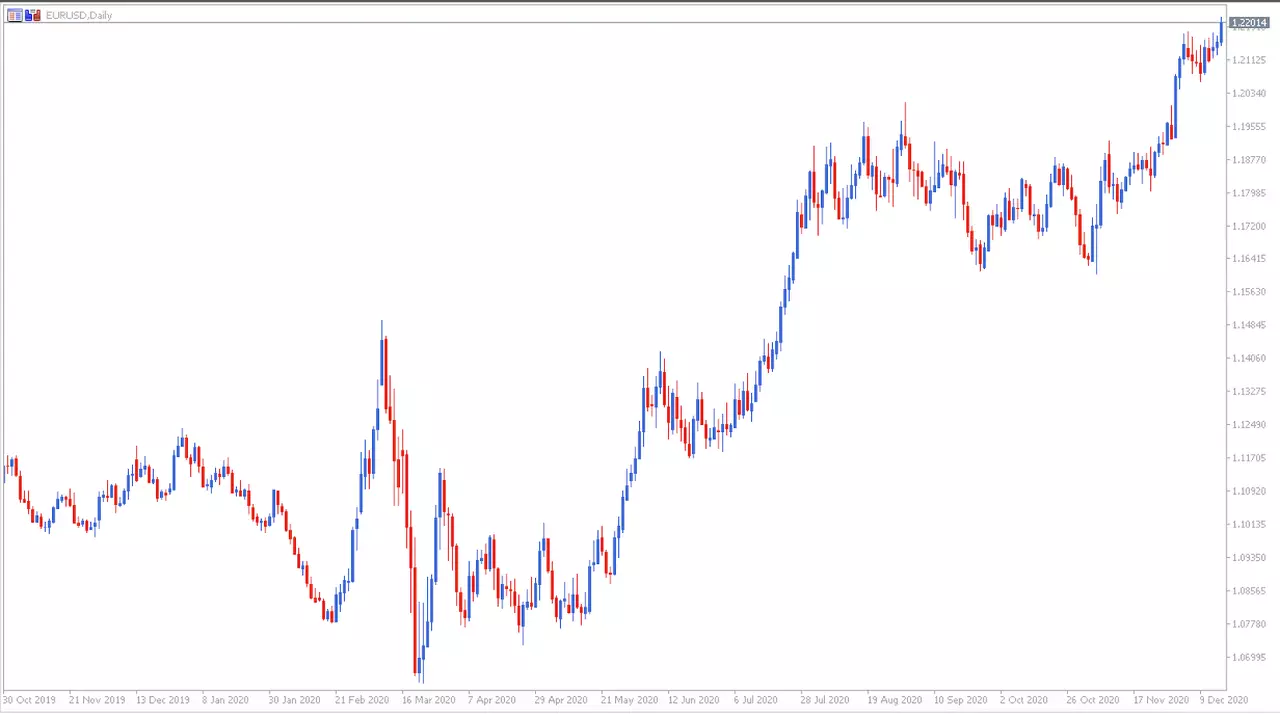 gráfico de preços eurusd a 16 de dezembro - Admiral Markets