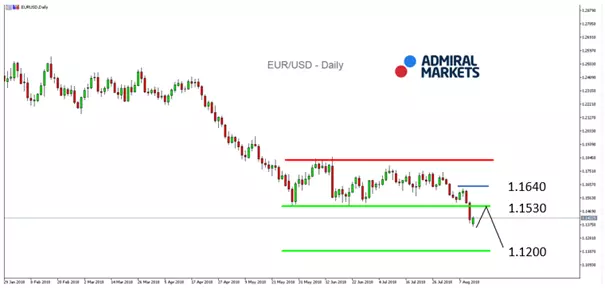 EUR/USD valūtu kurss