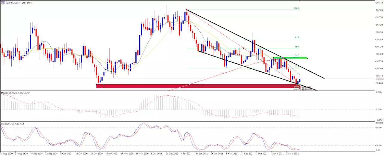 EURX Daily график