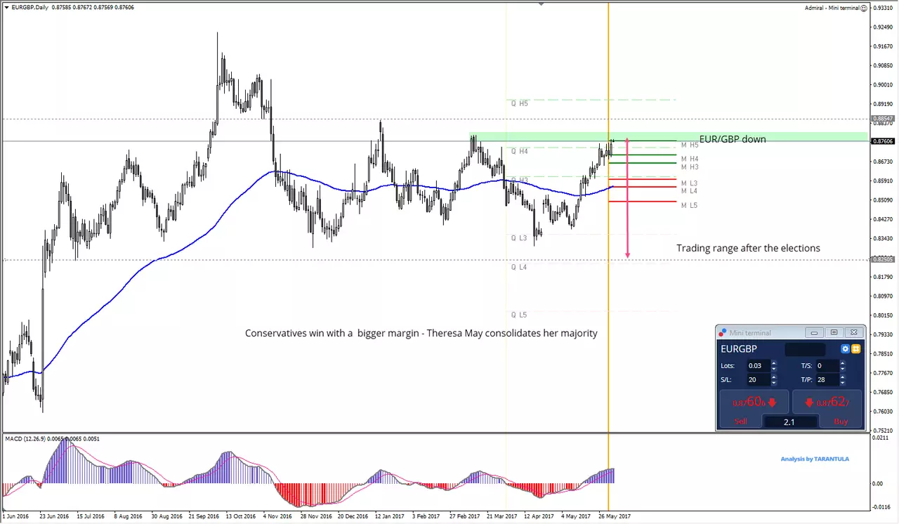 EUR GBP élection générale Angleterre