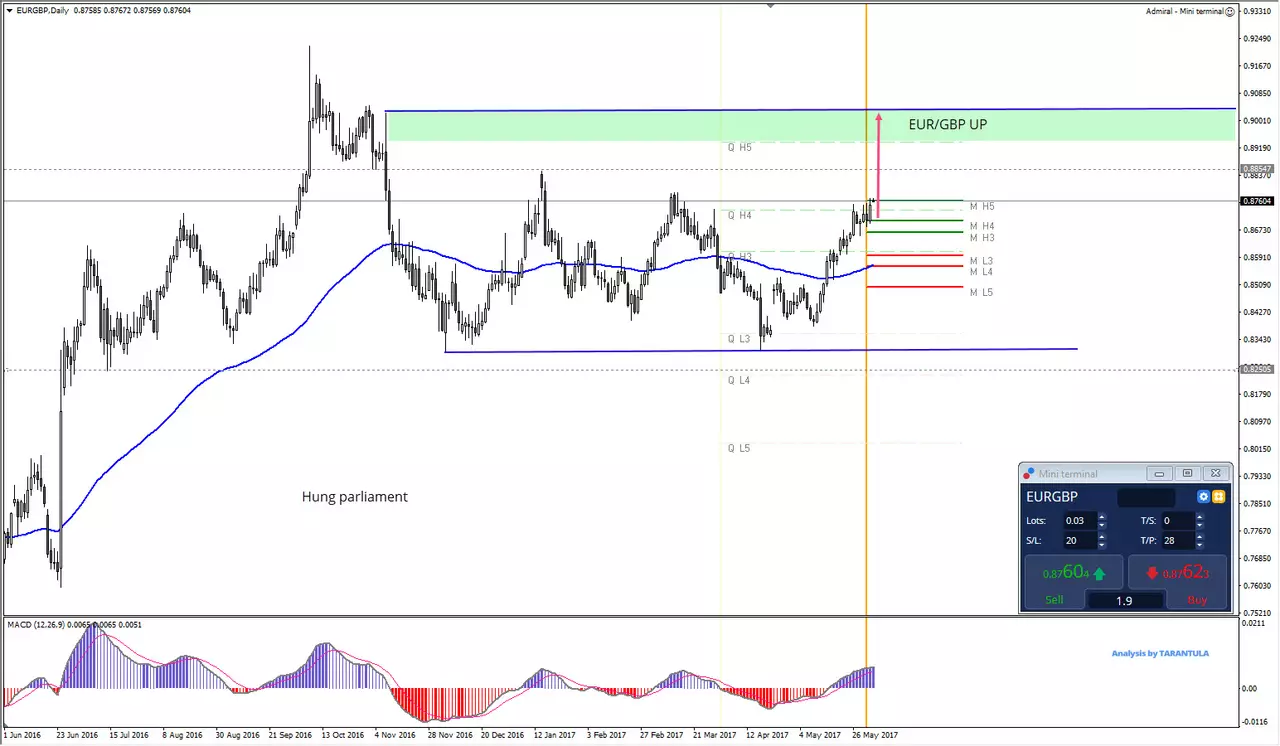 EUR GBP élection législative Angleterre