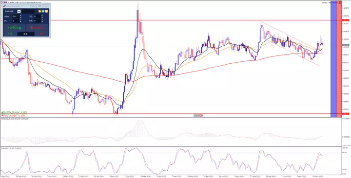 EURGBP Tageschart aus der MetaTrader 5 Supreme Edition von Admiral Markets