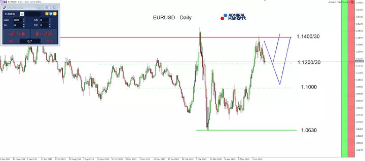 Screenshot vom EUR USD Tages-Chart aus dem MetaTrader 5 von Admiral Markets