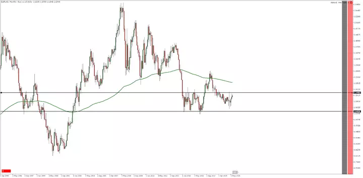 EUR/USD Tageschart aus dem MetaTrader 5 bereitgestellt von Admiral Markets