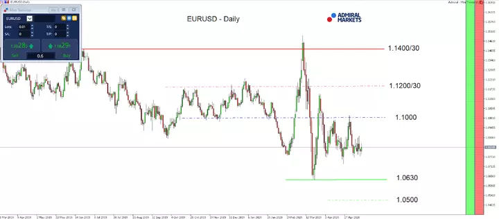 EUR/USD Monatschart 