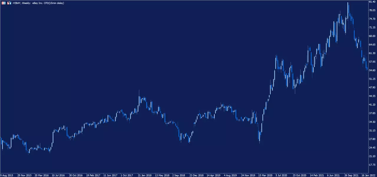 eBay Wochenchart