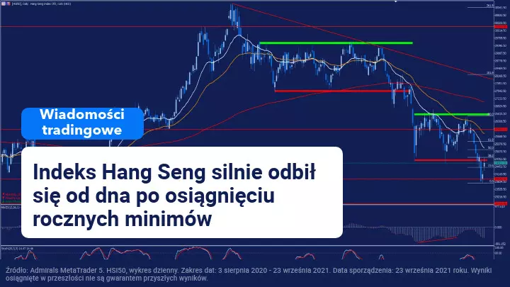 Evergrande, HSI50