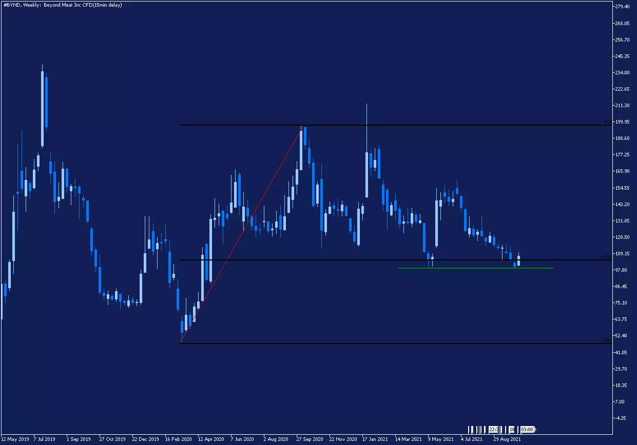 Evolucion BYND semanal