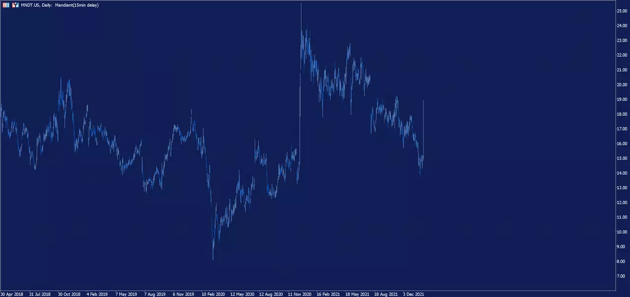 Evolucion Mandiant semanal