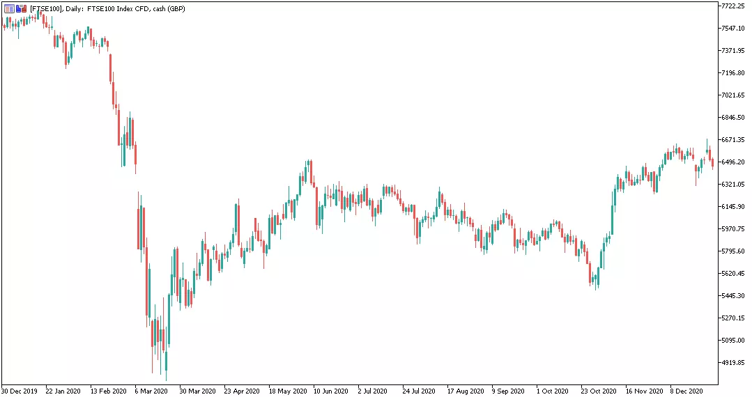 Дневна графика, FTSE100