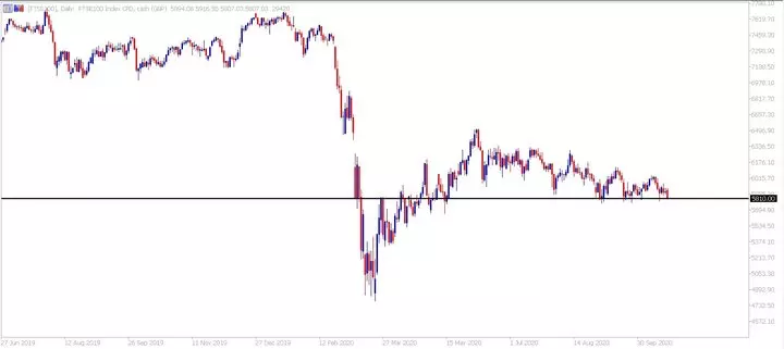 FTSE 100 CFD Tages-Chart aus dem MetaTrader 5