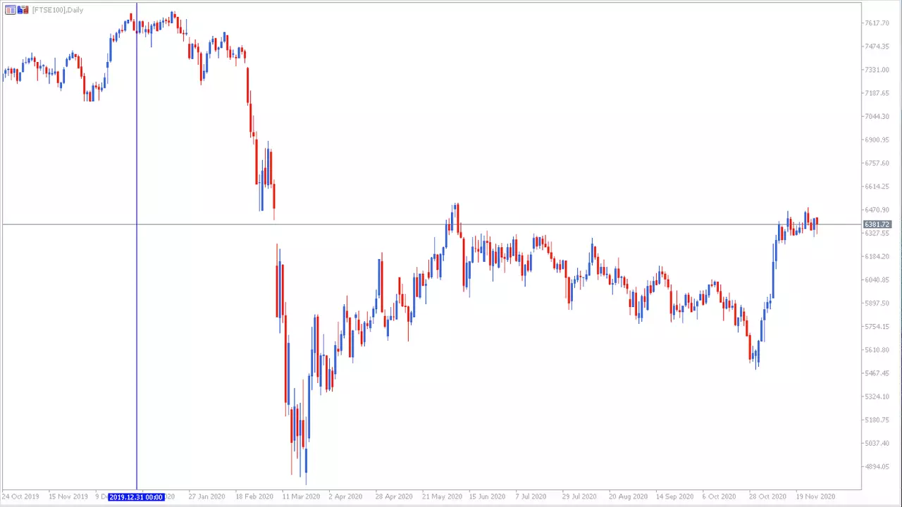 Admiral Markets MetaTrader, 5, FTSE 100 ДЗР, Дневна графика
