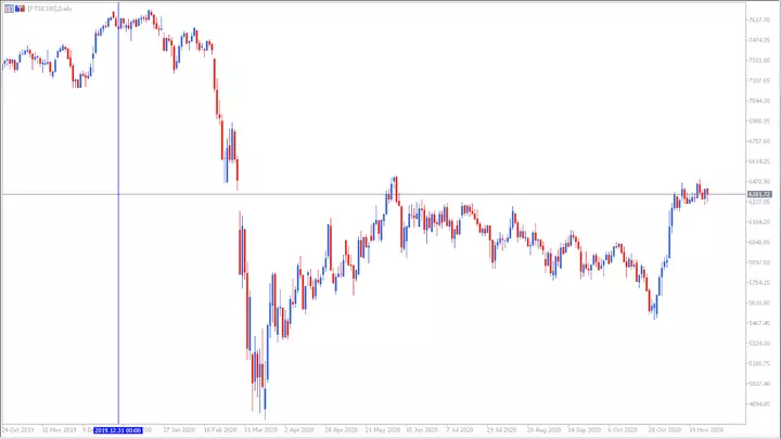 FTSE100 Tageschart aus dem MetaTrader 5