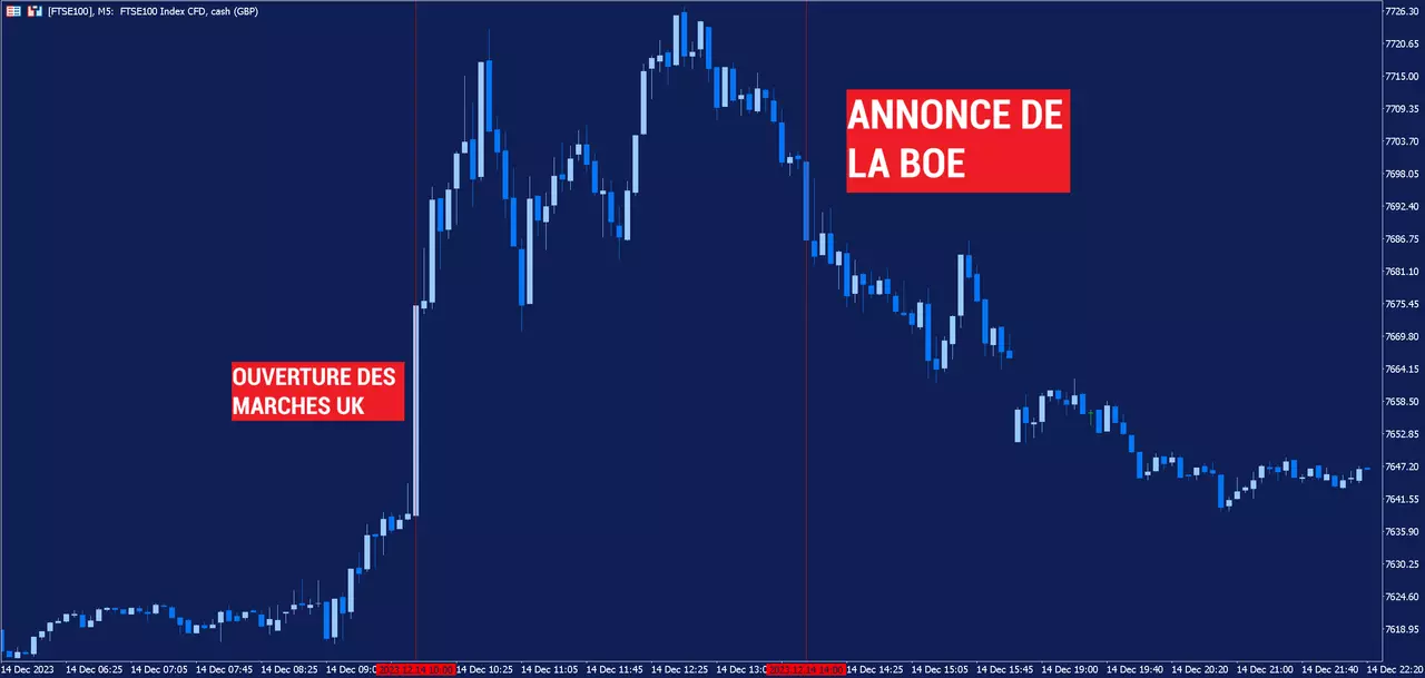 Un graphique en 5 minutes de l'indice FTSE 100 du 14 décembre 2023, avec deux lignes rouges verticales. La première ligne rouge indique l'heure à laquelle le marché britannique a ouvert, la deuxième indique l'heure à laquelle la Banque d'Angleterre a annoncé sa dernière décision sur les taux d'intérêt.