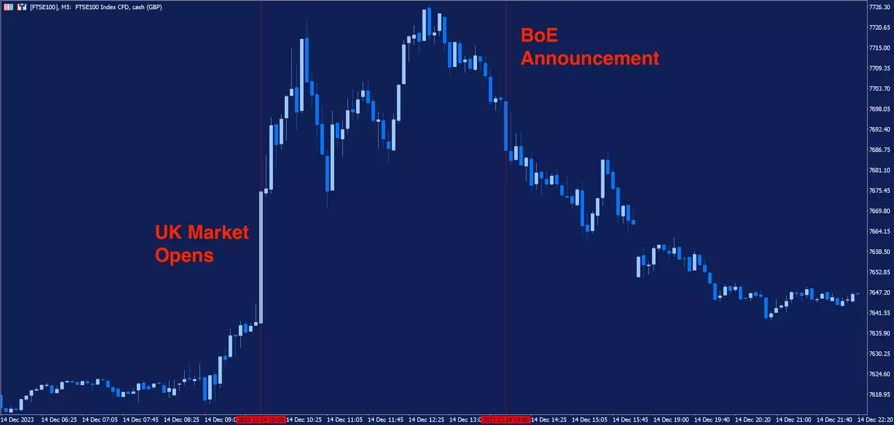 FTSE 100 M5 graafik