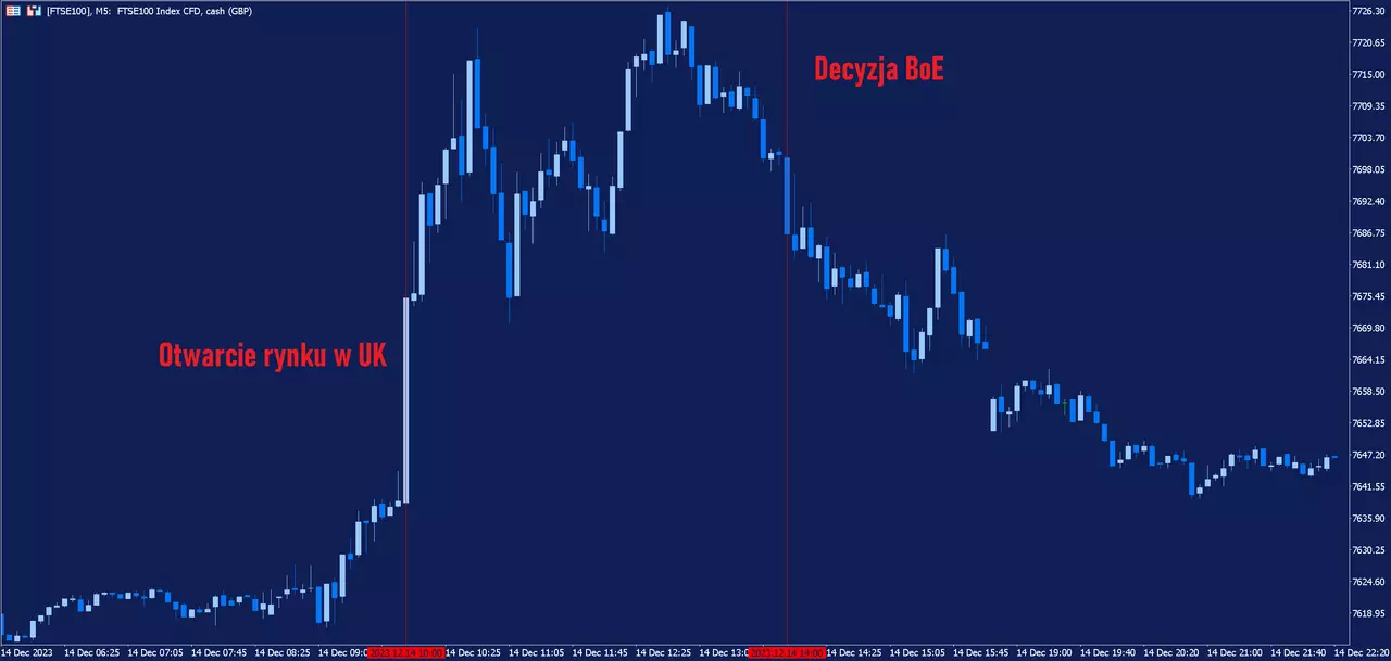 5-minutowy wykres indeksu FTSE 100 z 14 grudnia 2023 r. z dwiema czerwonymi pionowymi liniami. Pierwsza czerwona linia wskazuje czas otwarcia rynku brytyjskiego, druga wskazuje czas, w którym Bank Anglii ogłosił swoją ostatnią decyzję w sprawie stóp procentowych.