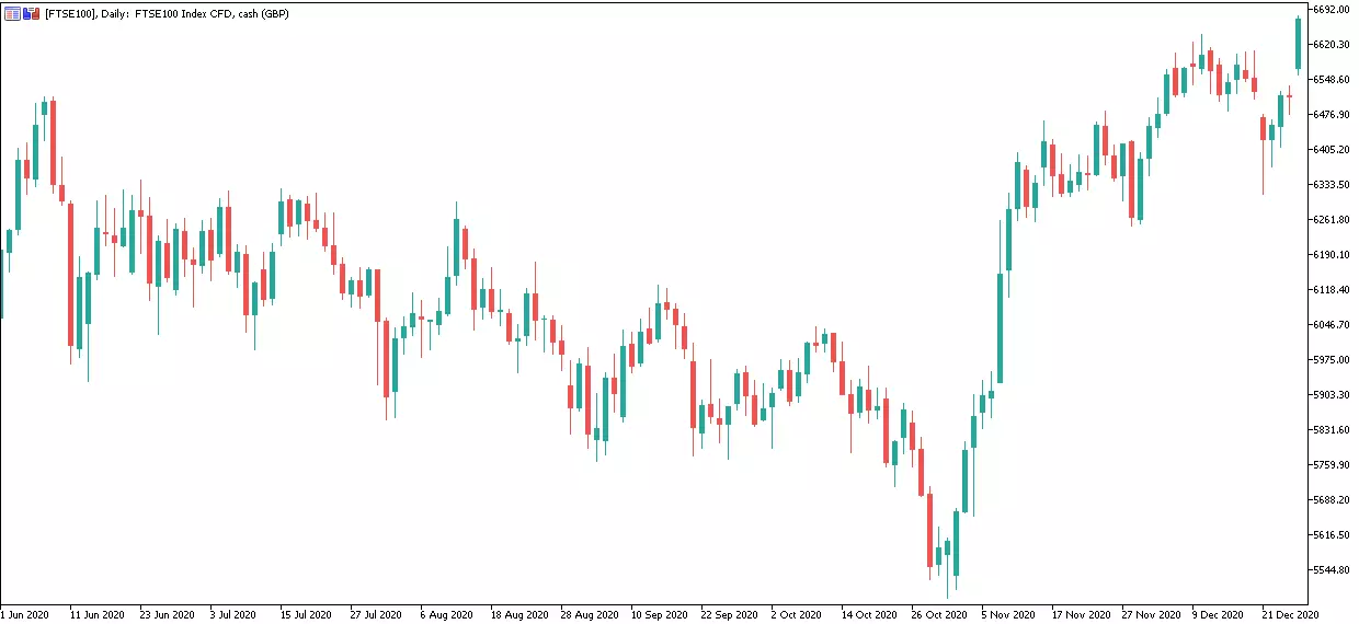 FTSE Daily Chart
