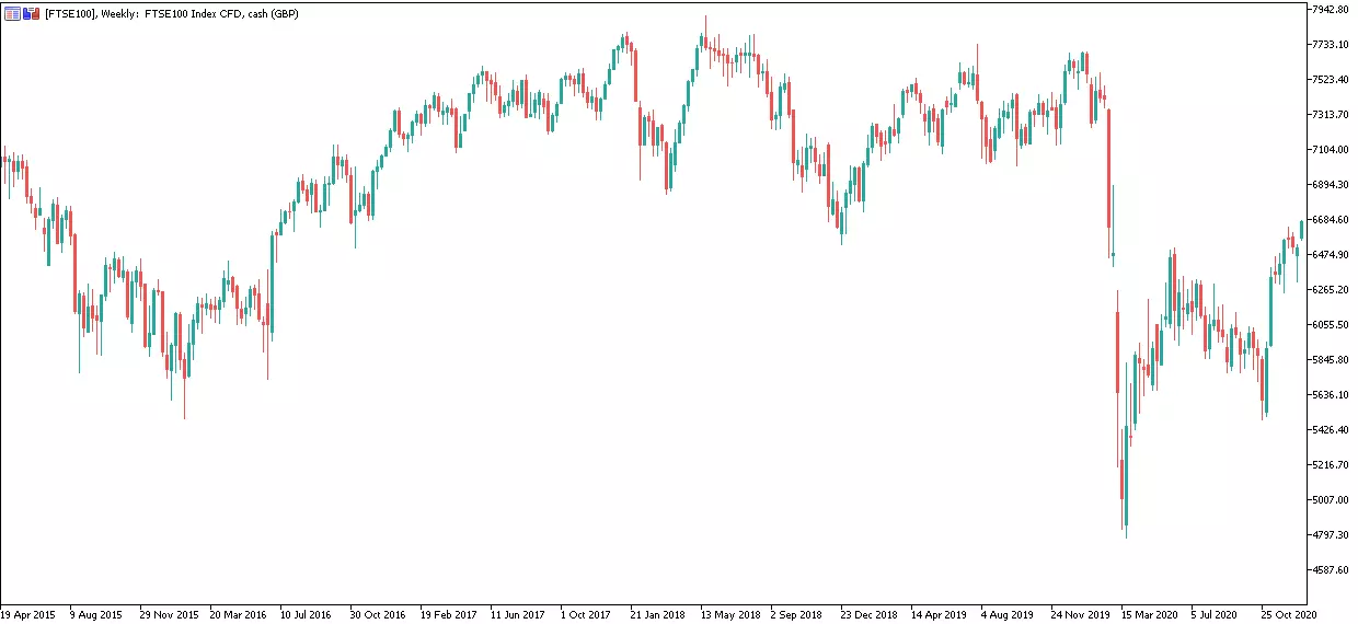 FTSE Weekly Chart
