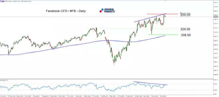 Facebook Chart aus dem MetaTrader 5
