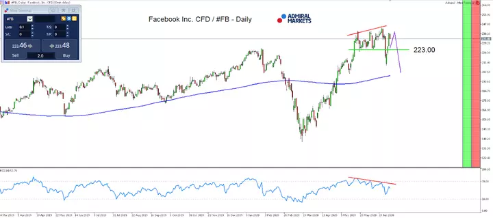 Facebook Tages-Chart aus dem MetaTrader 5 von Admiral Markets