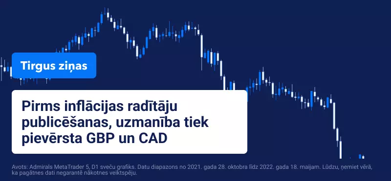 GBP-CAD-tirdzniecība-2022