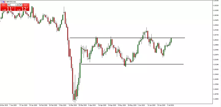 EUR USD Tages-Chart aus dem MetaTrader 5 bereitgestellt von Admiral Markets