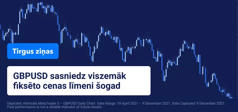 GBP noslīd līdz šogad zemākajam līmenim