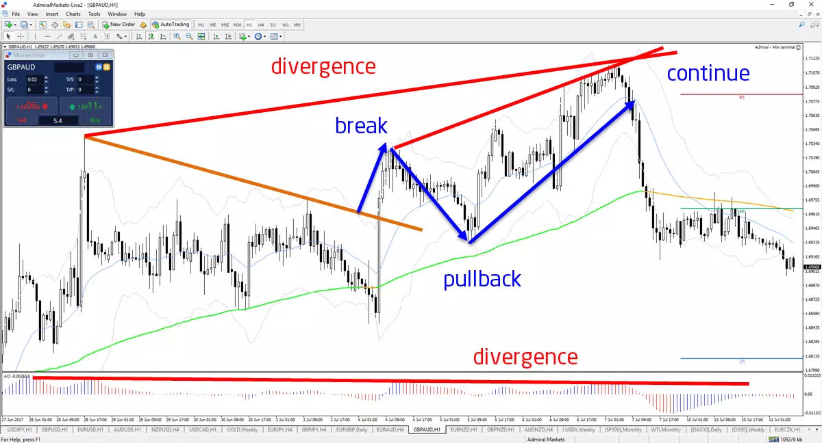 GPBAUD 1 hour chart
