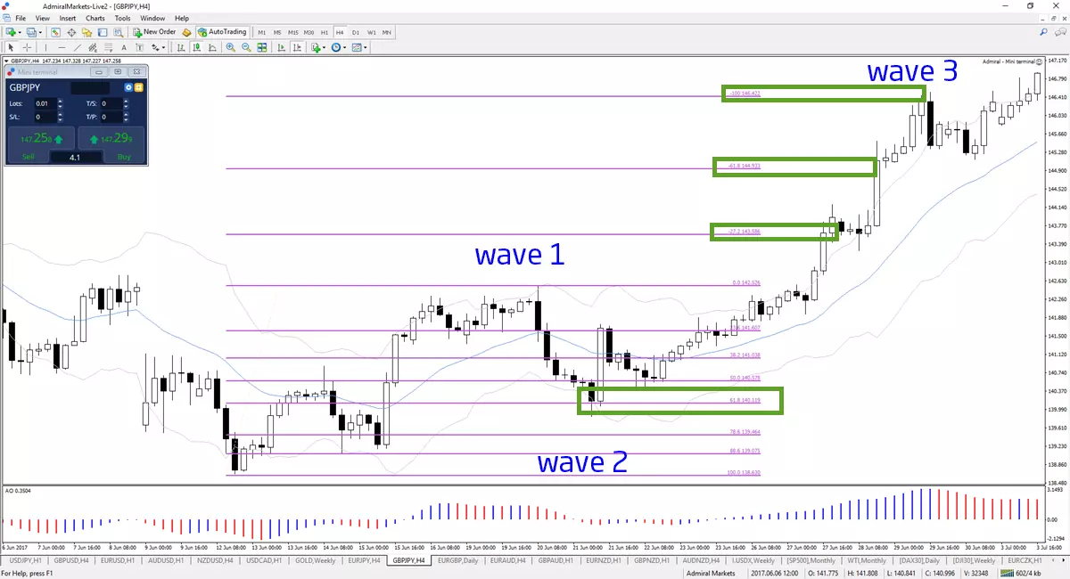 GBPJPY 4 hour chart