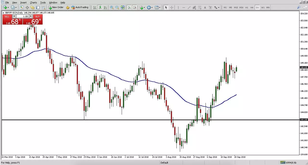 GBP/JPY Moving average