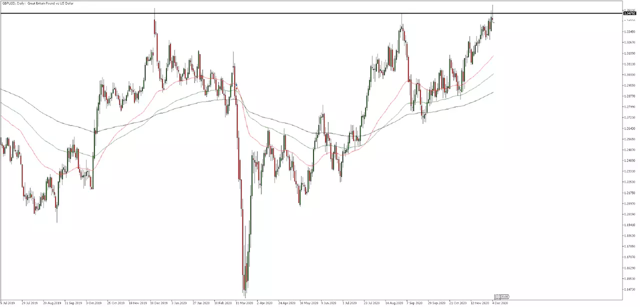 GBPUSD, dagelijks