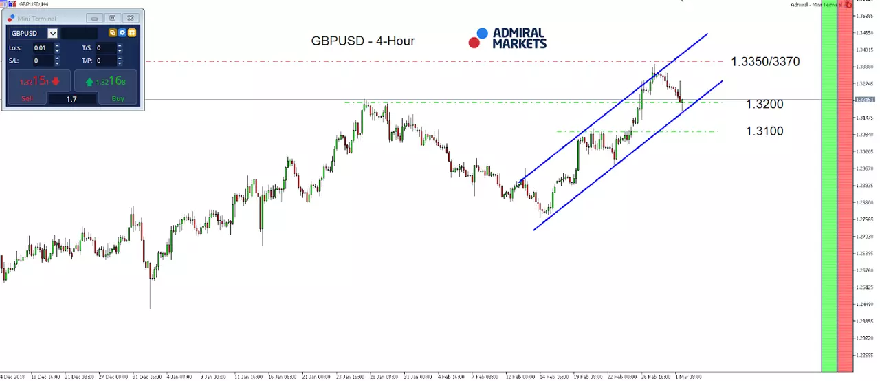 GBPUSD