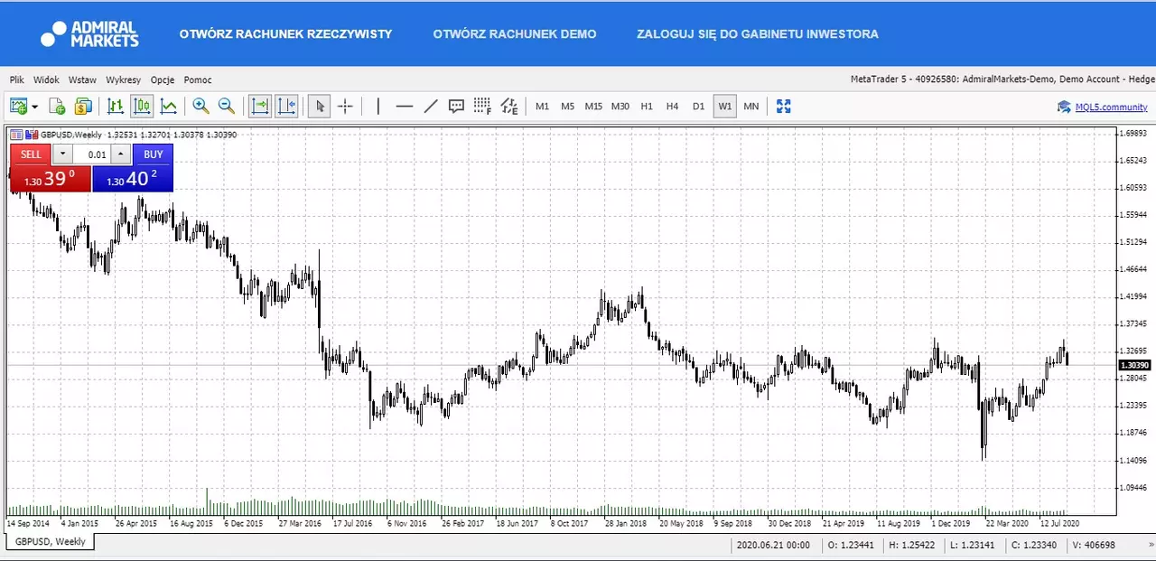 GBPUSD - wykres tygodniowy
