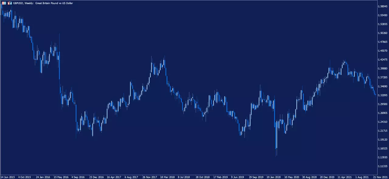GBPUSD - wykres tygodniowy