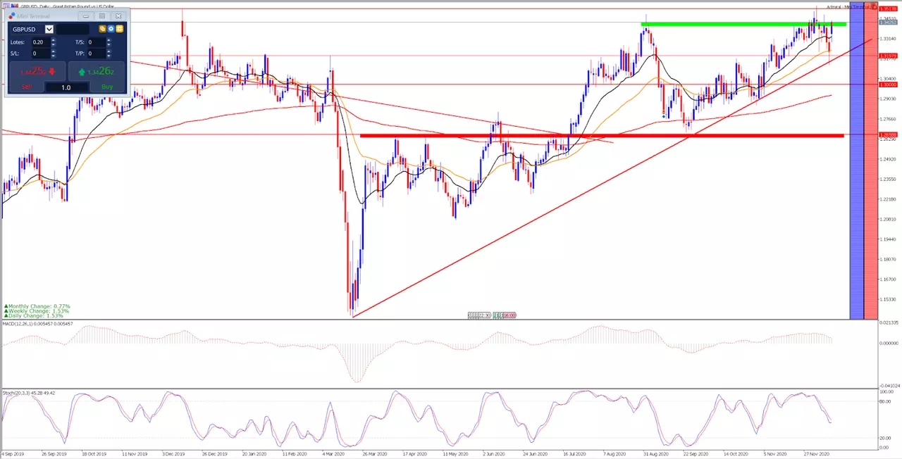 GBPUSD dagelijkse grafiek