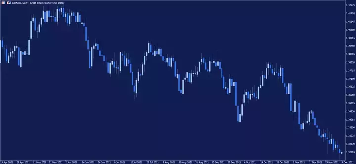 GBPUSD Gráfico