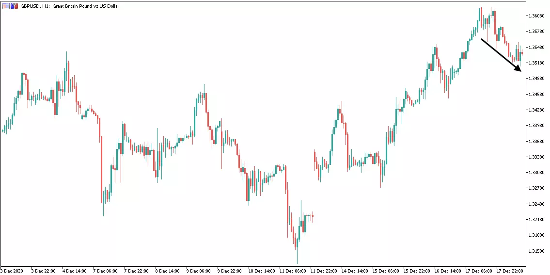 GBPUSD napi chart