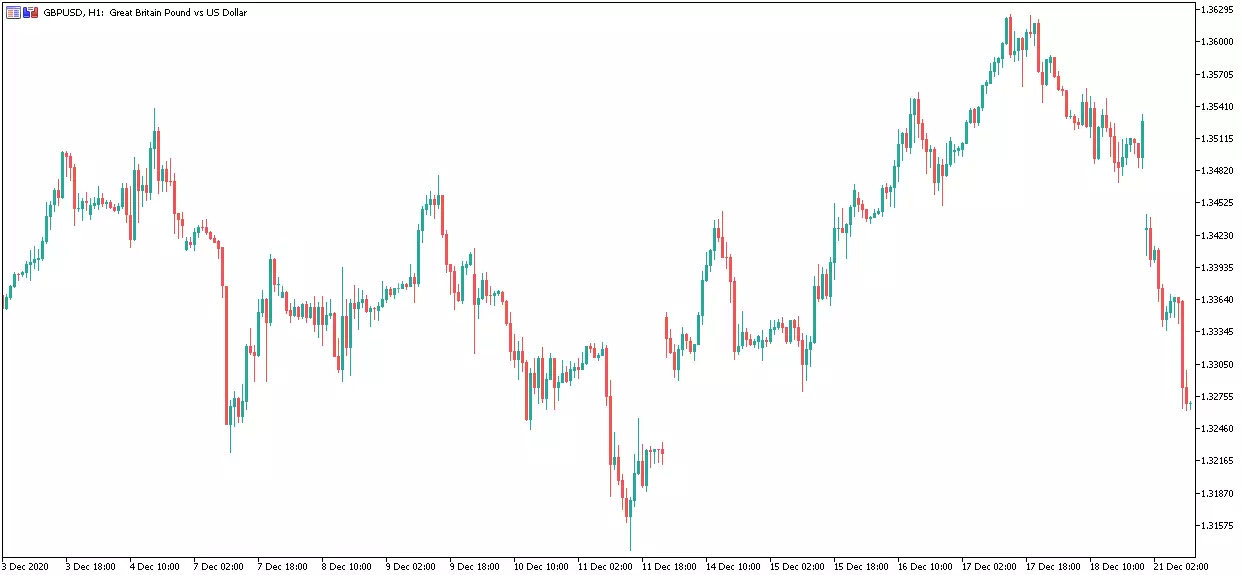 GBPUSD H1 Chart