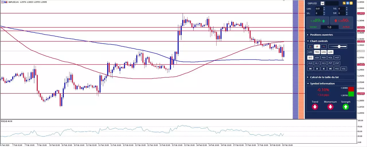 graphique gbp usd
